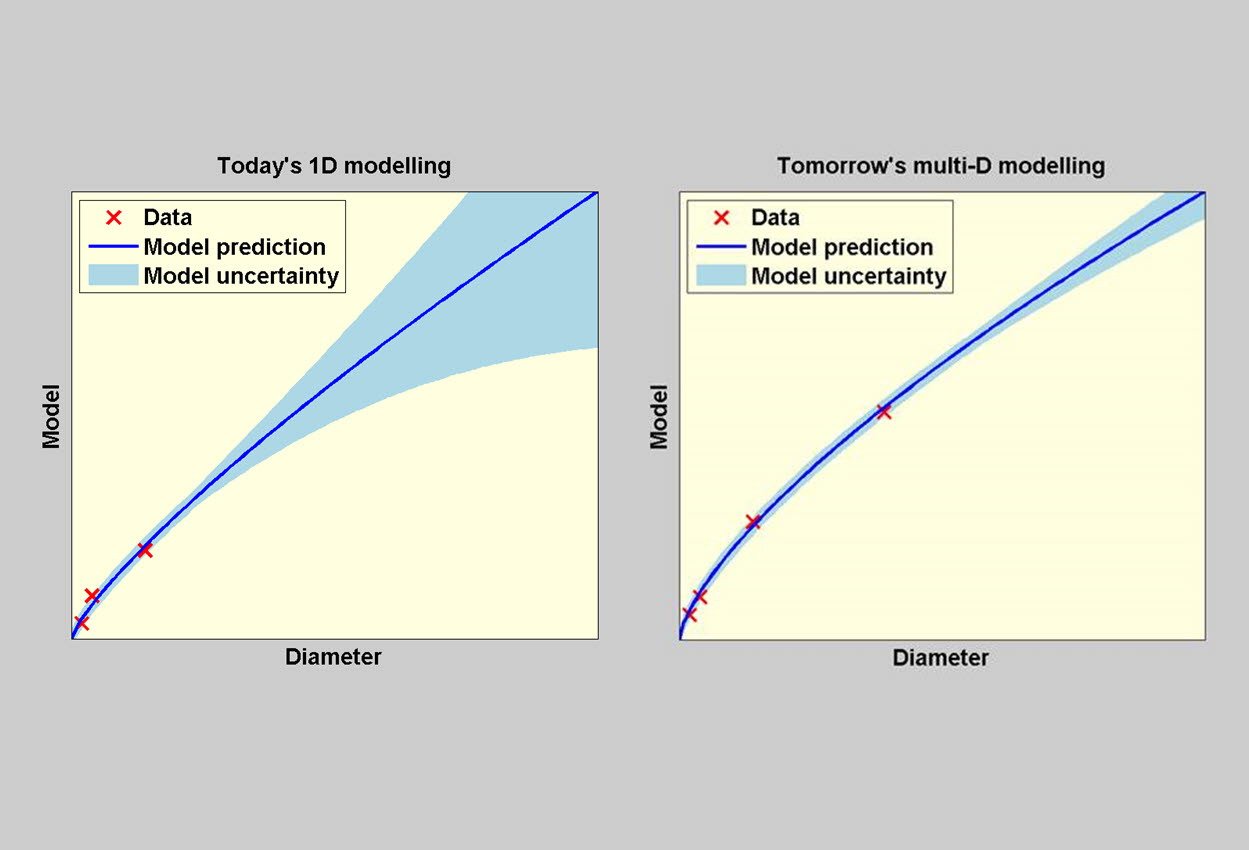Scalability and Uncertainty Modeling in Multiphase Production