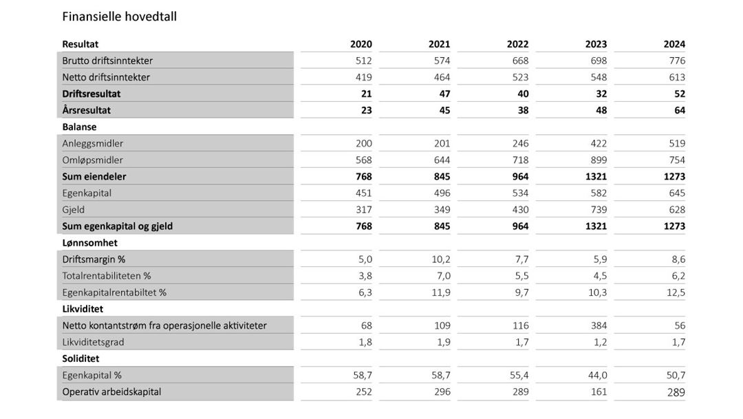 Finansielle hovedtall 2024