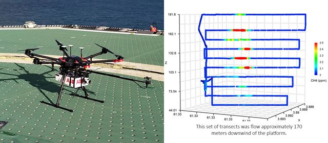  Figuren viser en av testflygningene teamet gjennomførte omtrent 170 meter nedstrøms for plattformen. Ved å ha en CO₂-sensor i tillegg til utstyr for metanmålinger, kan man sammenligne dataene for å vurdere nøyaktigheten og sikre at dronen har truffet punktet der utslippene der utslippene samles og passerer. Dette er mulig fordi vi har en langt bedre oversikt over de forventede CO₂-utslippene fra en plattform. Foto: Daniel Krause/SINTEF 