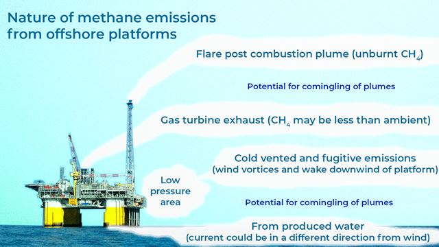Metanutslipp fra offshore-plattformer stammer fra flere kilder, som kan kategoriseres i fire grupper: utslipp fra fakling (brenning av overskuddsgass), eksos fra gassturbiner, gass som frigjøres fra produsert vann (vann som følger med når olje og gass pumpes opp fra grunnen) og kaldventilerte samt diffuse utslipp. Vind og havstrømmer påvirker spredningen av disse utslippene. Foto: SINTEF